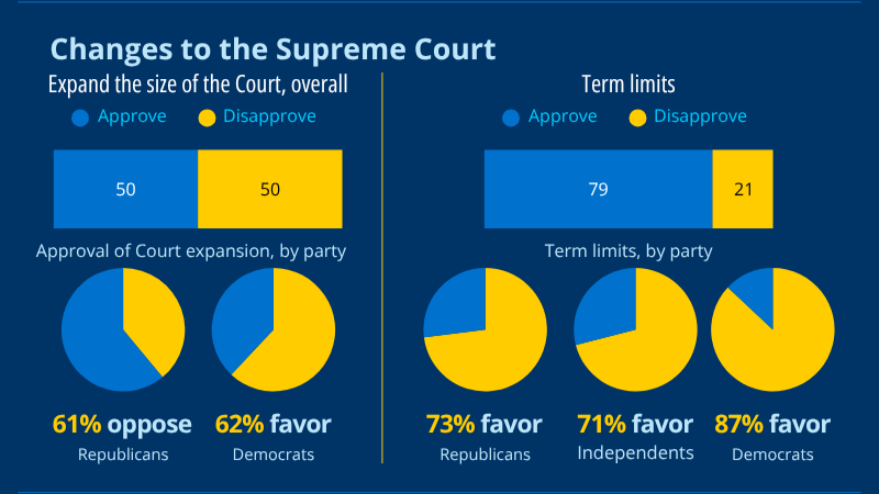 New Marquette Law School national survey finds 61% think Trump wins almost always or most of the time at the Supreme Court